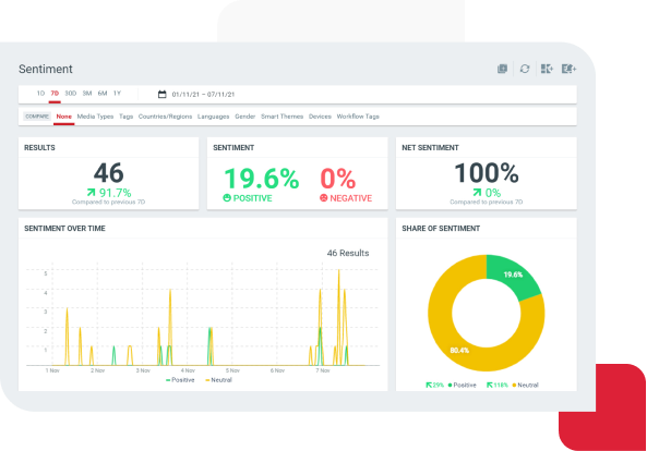 Social Listening tools and artificial Intelligence based sentiment analysis for social media conversations to give marketing managers and public relations managers brand image insights