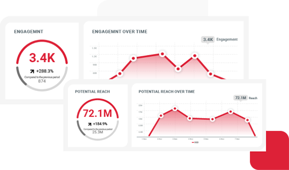 Social Media Performance Analysis Brand’s social media performance, brand’s social media engagement, and brand’s social media potential reach for marketing campaigns